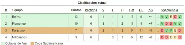 Copa Libertadores 2024 - Grupo E