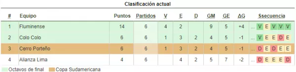 Copa Libertadores 2024 - Grupo A