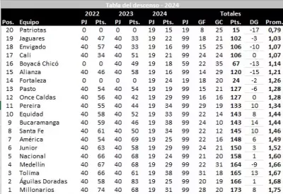 Liga Betplay 2024 - Tabla de descenso